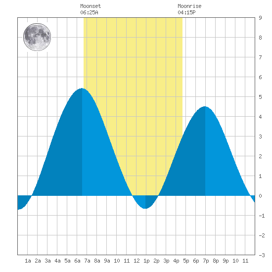 Manasquan Inlet tide chart for Friday, November 15, 2024