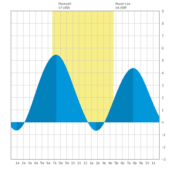Manasquan Inlet tide chart for Saturday, November 16, 2024