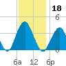 Manasquan Inlet tide chart for Monday, November 18, 2024