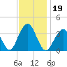 Manasquan Inlet tide chart for Tuesday, November 19, 2024