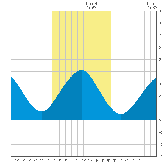 Manasquan Inlet tide chart for Thursday, November 21, 2024