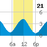 Manasquan Inlet tide chart for Thursday, November 21, 2024
