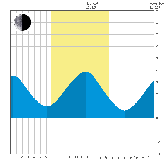 Manasquan Inlet tide chart for Friday, November 22, 2024