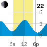 Manasquan Inlet tide chart for Friday, November 22, 2024