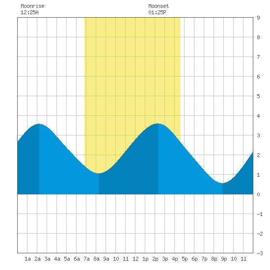 Manasquan Inlet tide chart for Sunday, November 24, 2024