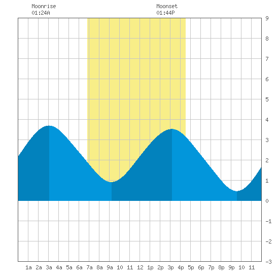 Manasquan Inlet tide chart for Monday, November 25, 2024