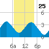 Manasquan Inlet tide chart for Monday, November 25, 2024