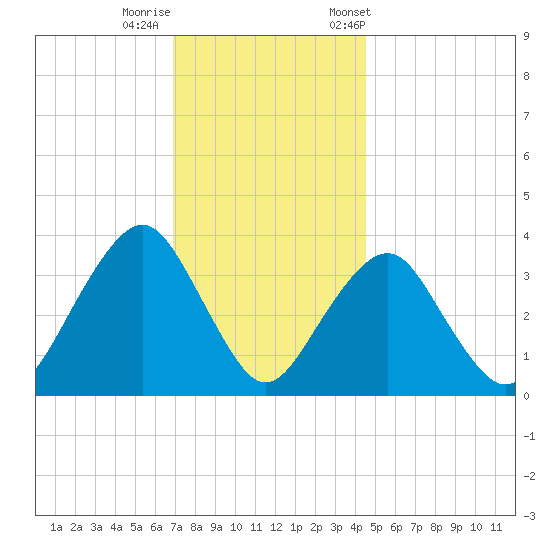 Manasquan Inlet tide chart for Thursday, November 28, 2024