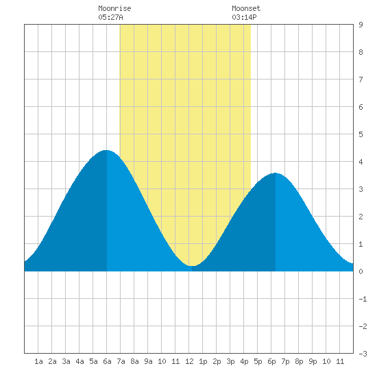Manasquan Inlet tide chart for Friday, November 29, 2024