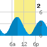 Manasquan Inlet tide chart for Saturday, November 2, 2024