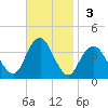 Manasquan Inlet tide chart for Sunday, November 3, 2024