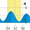 Manasquan Inlet tide chart for Monday, November 4, 2024