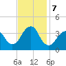 Manasquan Inlet tide chart for Thursday, November 7, 2024