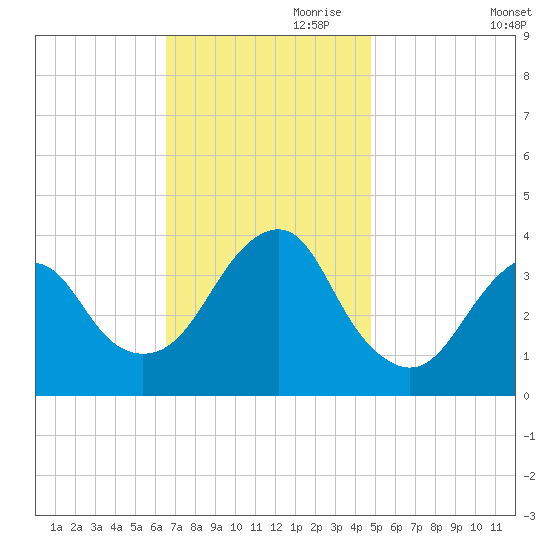 Manasquan Inlet tide chart for Friday, November 8, 2024