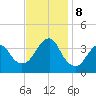 Manasquan Inlet tide chart for Friday, November 8, 2024