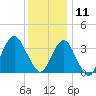 Manasquan Inlet tide chart for Wednesday, December 11, 2024