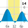 Manasquan Inlet tide chart for Saturday, December 14, 2024