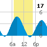 Manasquan Inlet tide chart for Tuesday, December 17, 2024