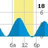 Manasquan Inlet tide chart for Wednesday, December 18, 2024