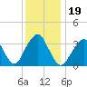 Manasquan Inlet tide chart for Thursday, December 19, 2024