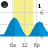 Manasquan Inlet tide chart for Sunday, December 1, 2024