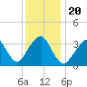 Manasquan Inlet tide chart for Friday, December 20, 2024