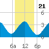 Manasquan Inlet tide chart for Saturday, December 21, 2024