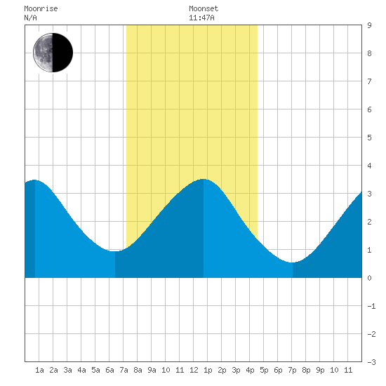 Manasquan Inlet tide chart for Sunday, December 22, 2024