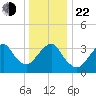 Manasquan Inlet tide chart for Sunday, December 22, 2024