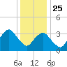 Manasquan Inlet tide chart for Wednesday, December 25, 2024