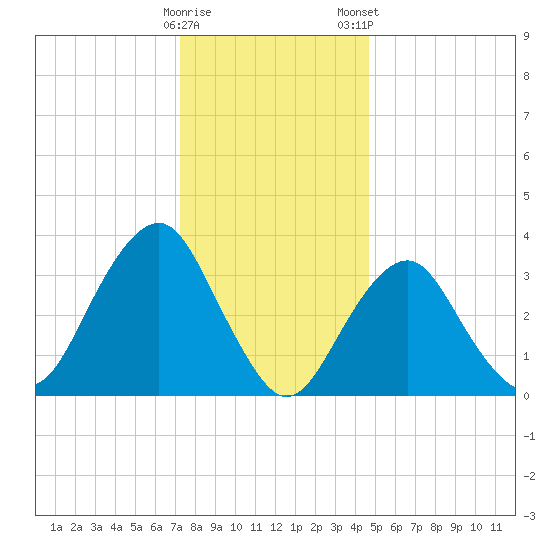 Manasquan Inlet tide chart for Sunday, December 29, 2024