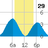 Manasquan Inlet tide chart for Sunday, December 29, 2024