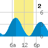 Manasquan Inlet tide chart for Monday, December 2, 2024