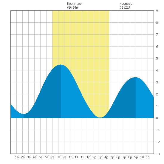 Manasquan Inlet tide chart for Tuesday, December 3, 2024
