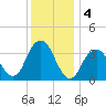 Manasquan Inlet tide chart for Wednesday, December 4, 2024