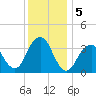 Manasquan Inlet tide chart for Thursday, December 5, 2024