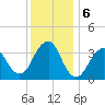 Manasquan Inlet tide chart for Friday, December 6, 2024