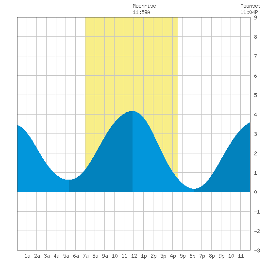 Manasquan Inlet tide chart for Saturday, December 7, 2024