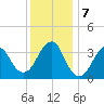 Manasquan Inlet tide chart for Saturday, December 7, 2024