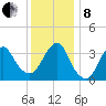 Manasquan Inlet tide chart for Sunday, December 8, 2024