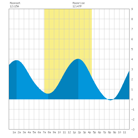 Manasquan Inlet tide chart for Monday, December 9, 2024