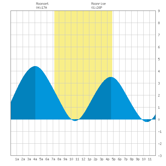 Manasquan Inlet tide chart for Friday, January 10, 2025