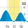 Manasquan Inlet tide chart for Saturday, January 11, 2025