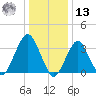 Manasquan Inlet tide chart for Monday, January 13, 2025