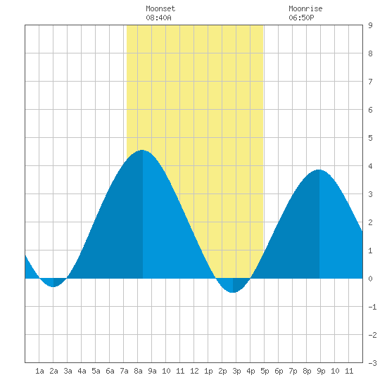 Manasquan Inlet tide chart for Wednesday, January 15, 2025