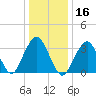 Manasquan Inlet tide chart for Thursday, January 16, 2025