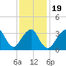 Manasquan Inlet tide chart for Sunday, January 19, 2025