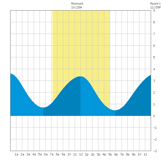 Manasquan Inlet tide chart for Monday, January 20, 2025