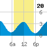 Manasquan Inlet tide chart for Monday, January 20, 2025
