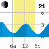 Manasquan Inlet tide chart for Tuesday, January 21, 2025
